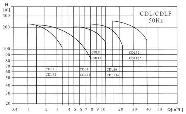 CDLF不銹鋼沖壓多級離心泵 CDLF不銹鋼沖壓多級離心泵
